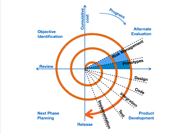 sdlc-spiral-model