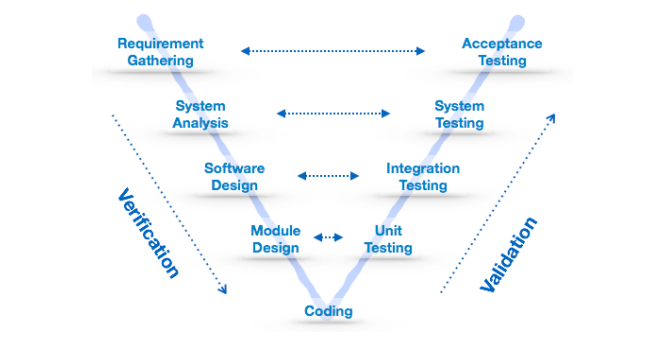 sdlc-v-model